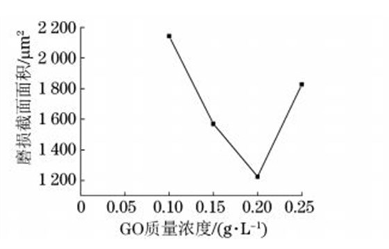 圖7 超臨界條件不同 GO質(zhì)量濃度制備復合電鑄層的 圖7 超臨界條件不同 GO質(zhì)量濃度制備復合電鑄層的