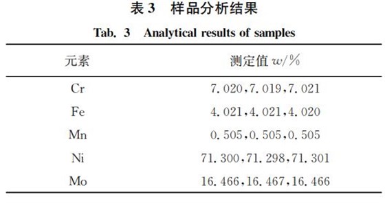 表3 樣品分析結(jié)果 表3 樣品分析結(jié)果