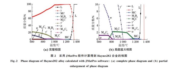 圖2 采用JMatPro軟件計(jì)算得到 Haynes282合金的相圖 圖2 采用JMatPro軟件計(jì)算得到 Haynes282合金的相圖