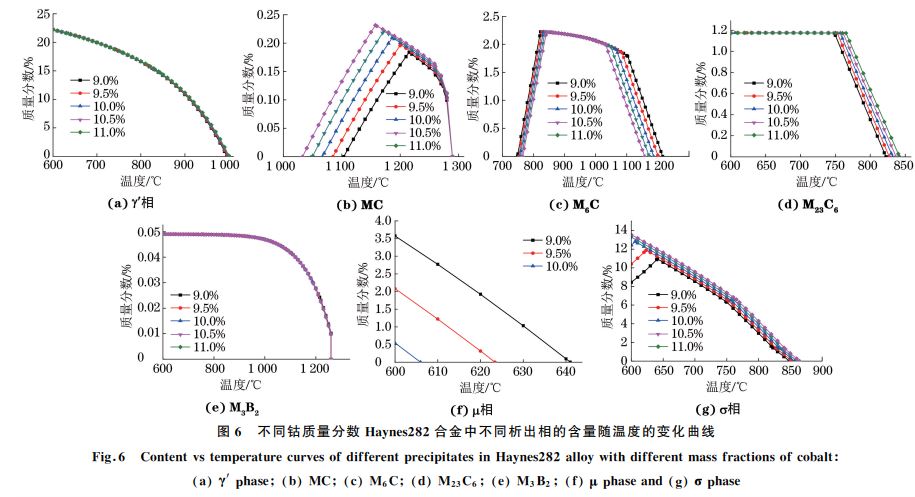 圖6 不同鈷質(zhì)量分?jǐn)?shù) Haynes282合金中不同析出相的含量隨溫度的變化曲線(xiàn) 圖6 不同鈷質(zhì)量分?jǐn)?shù) Haynes282合金中不同析出相的含量隨溫度的變化曲線(xiàn)